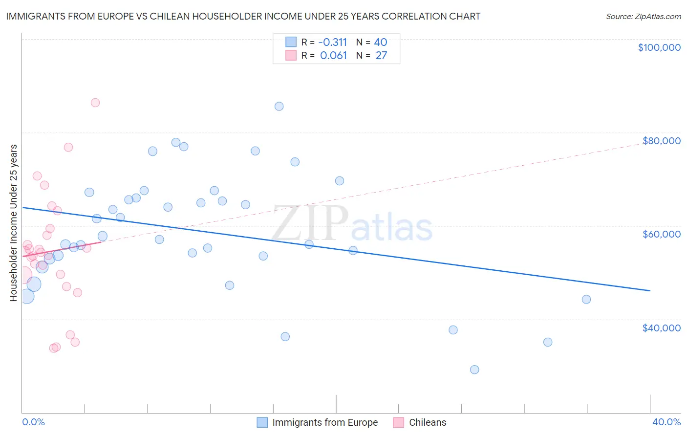 Immigrants from Europe vs Chilean Householder Income Under 25 years