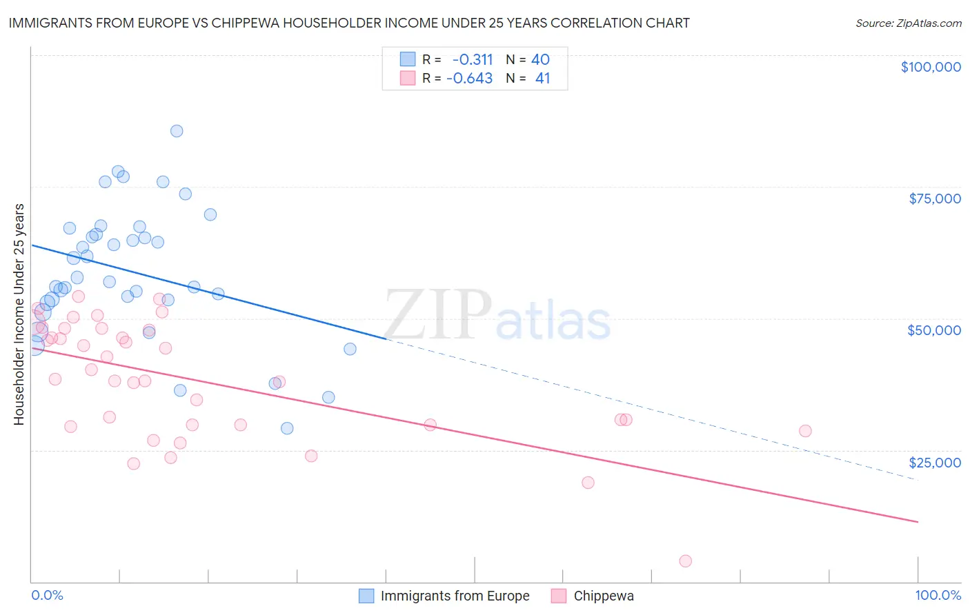 Immigrants from Europe vs Chippewa Householder Income Under 25 years
