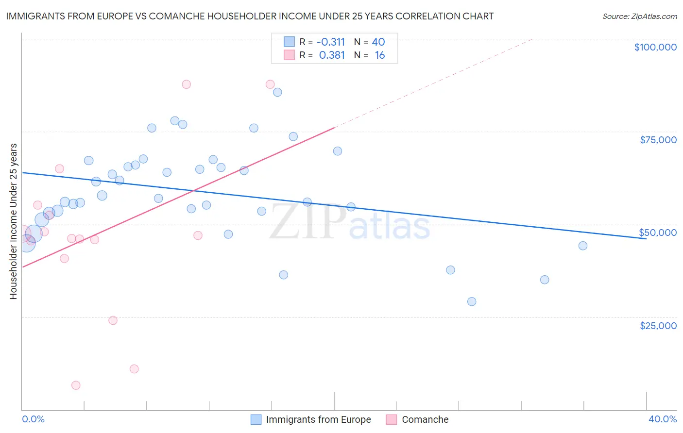 Immigrants from Europe vs Comanche Householder Income Under 25 years