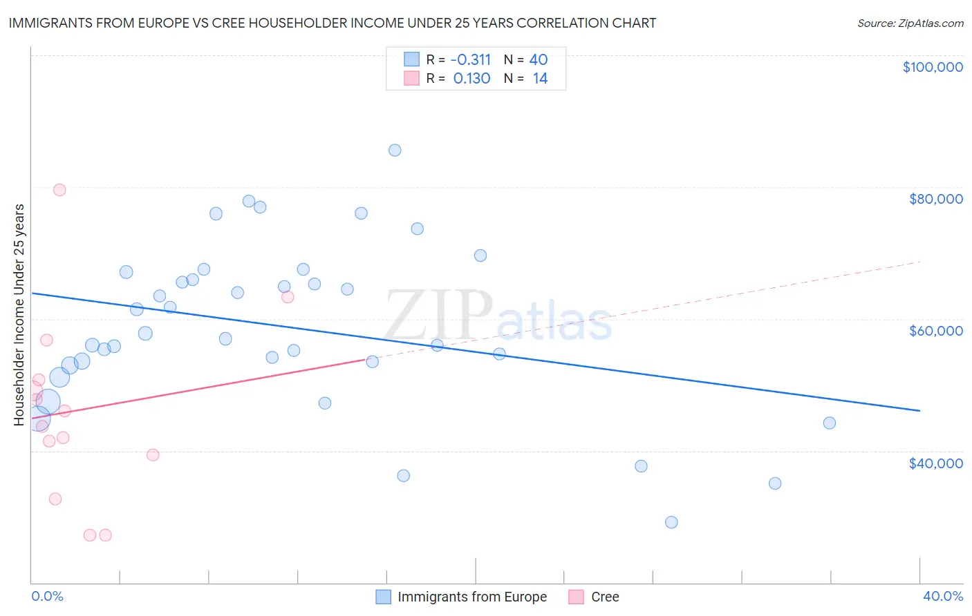 Immigrants from Europe vs Cree Householder Income Under 25 years