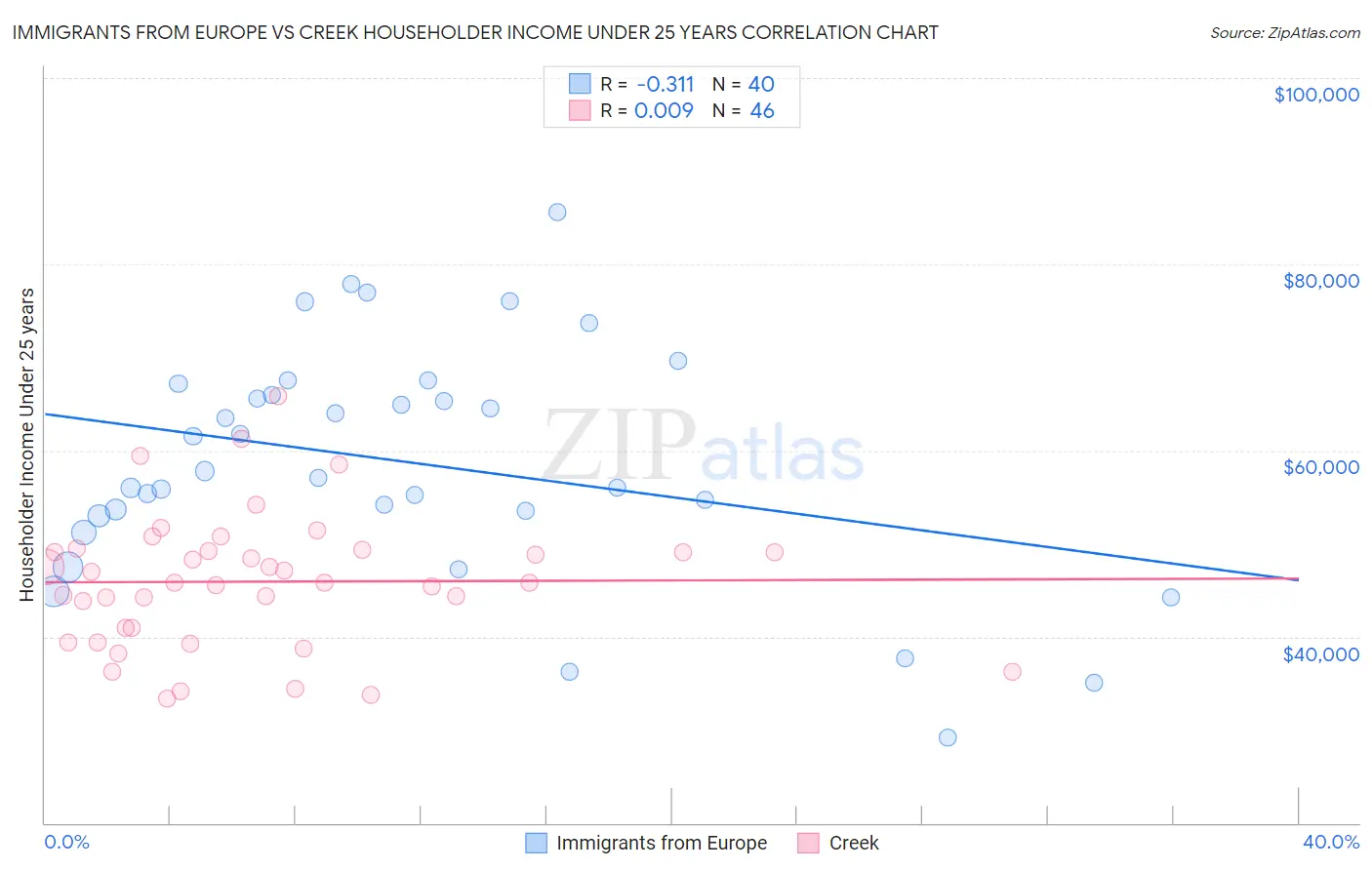 Immigrants from Europe vs Creek Householder Income Under 25 years