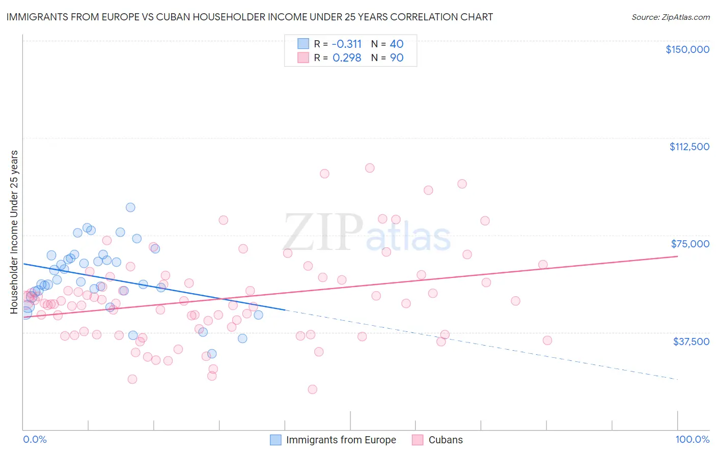 Immigrants from Europe vs Cuban Householder Income Under 25 years