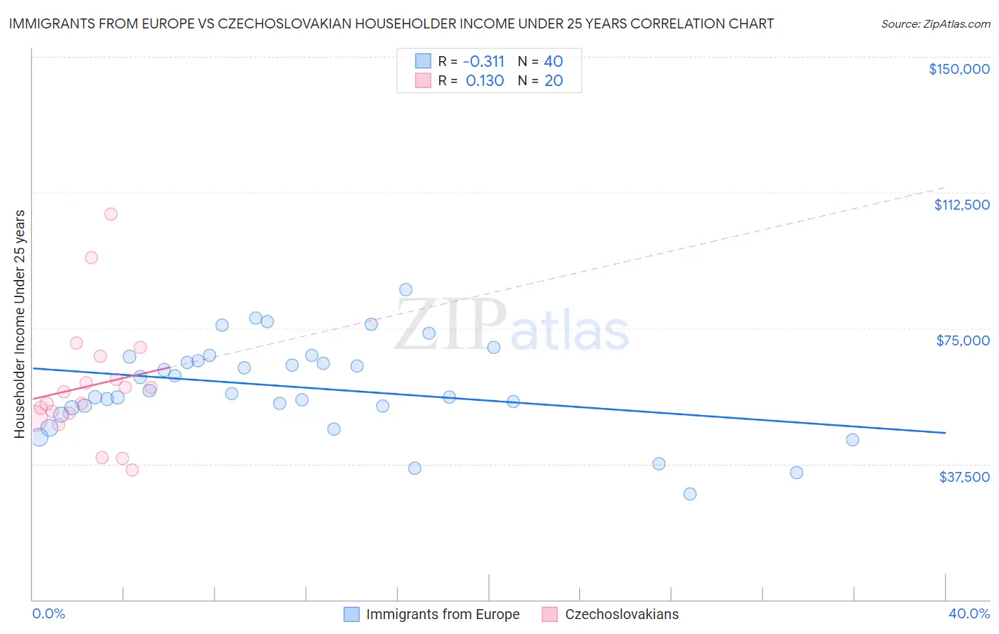 Immigrants from Europe vs Czechoslovakian Householder Income Under 25 years