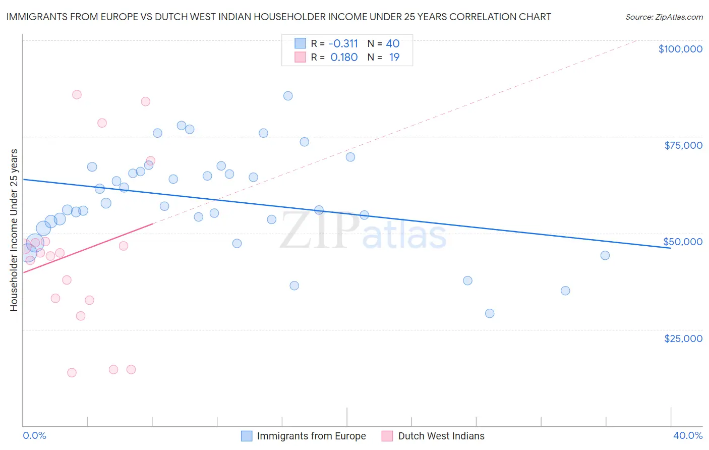 Immigrants from Europe vs Dutch West Indian Householder Income Under 25 years