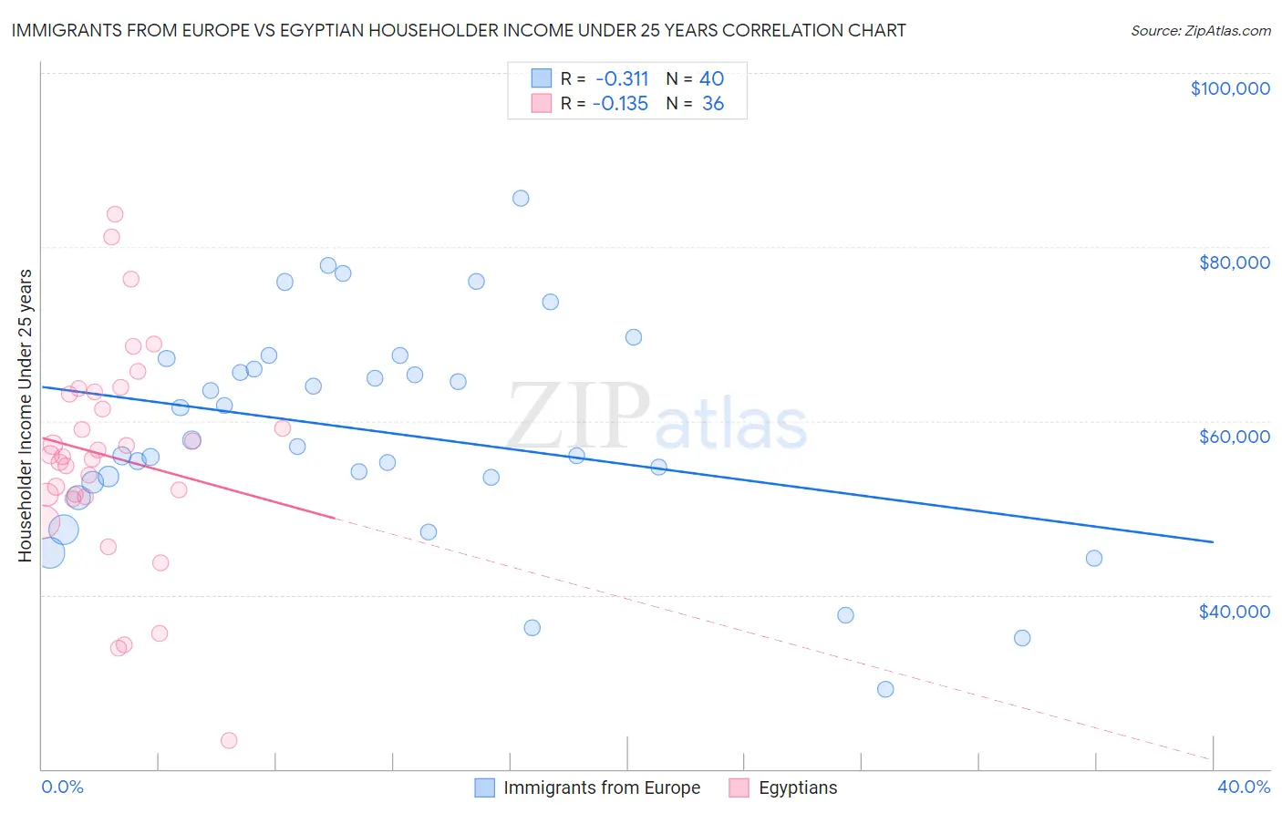 Immigrants from Europe vs Egyptian Householder Income Under 25 years