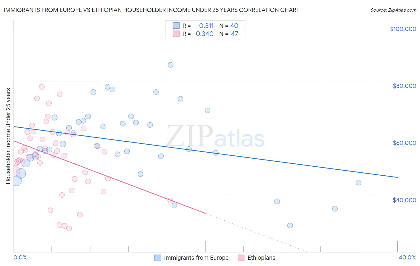 Immigrants from Europe vs Ethiopian Householder Income Under 25 years