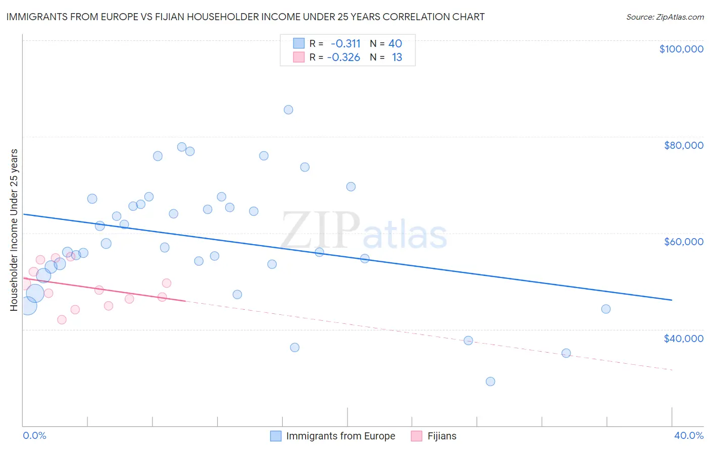 Immigrants from Europe vs Fijian Householder Income Under 25 years