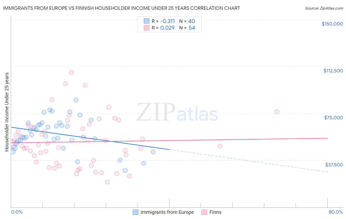 Immigrants from Europe vs Finnish Householder Income Under 25 years