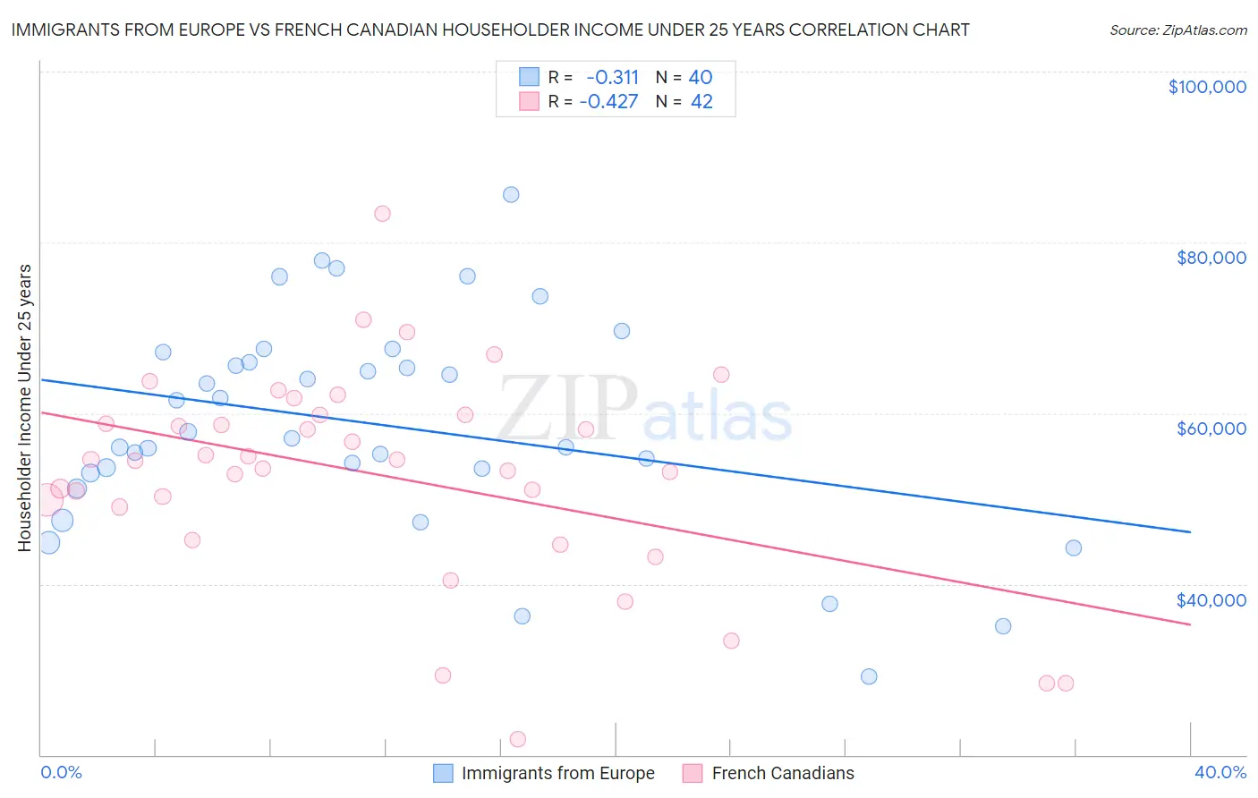 Immigrants from Europe vs French Canadian Householder Income Under 25 years