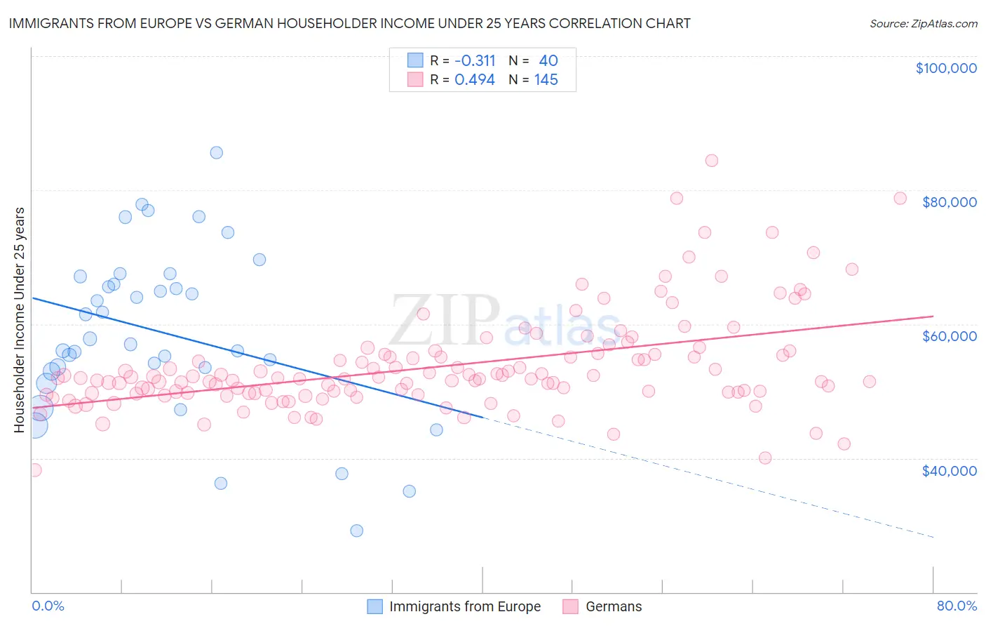 Immigrants from Europe vs German Householder Income Under 25 years