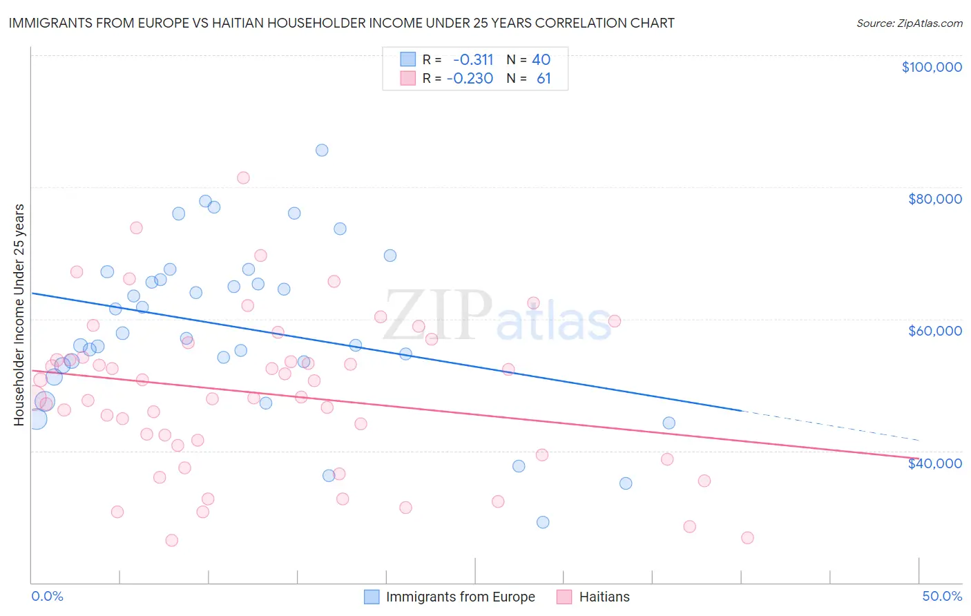Immigrants from Europe vs Haitian Householder Income Under 25 years
