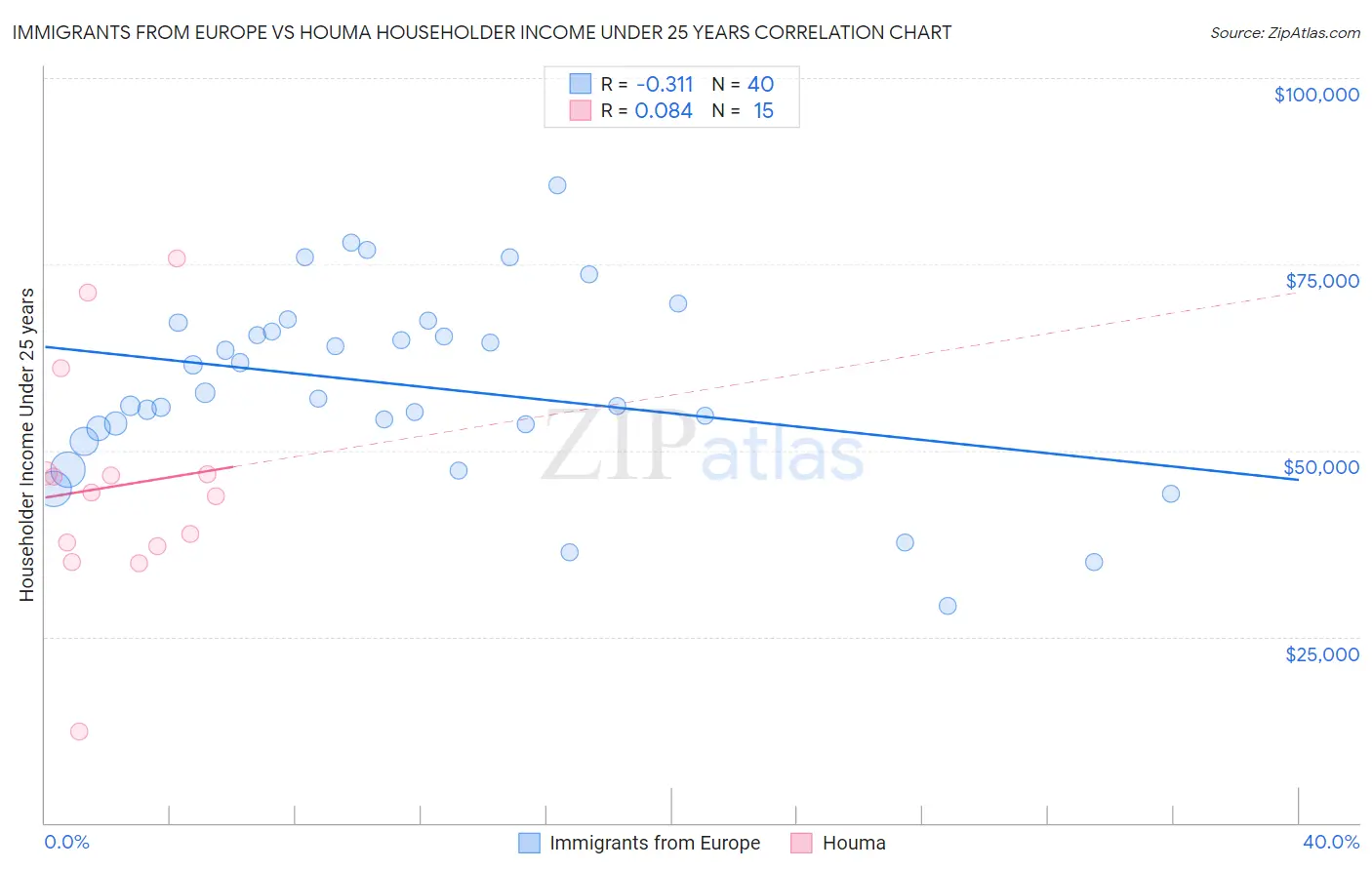 Immigrants from Europe vs Houma Householder Income Under 25 years