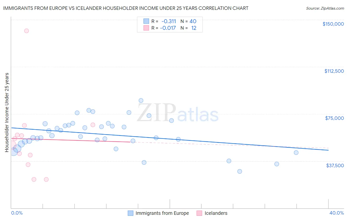 Immigrants from Europe vs Icelander Householder Income Under 25 years