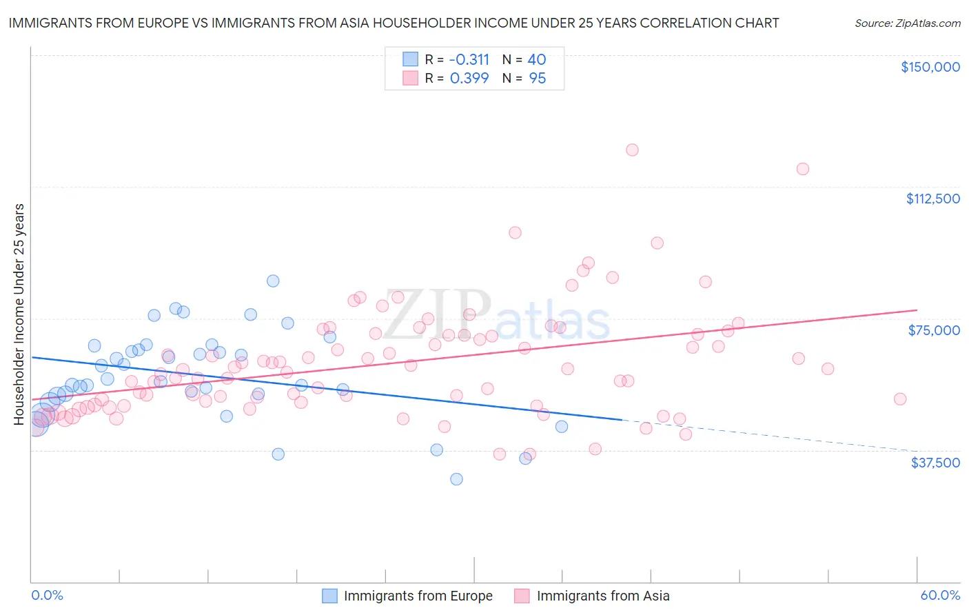 Immigrants from Europe vs Immigrants from Asia Householder Income Under 25 years