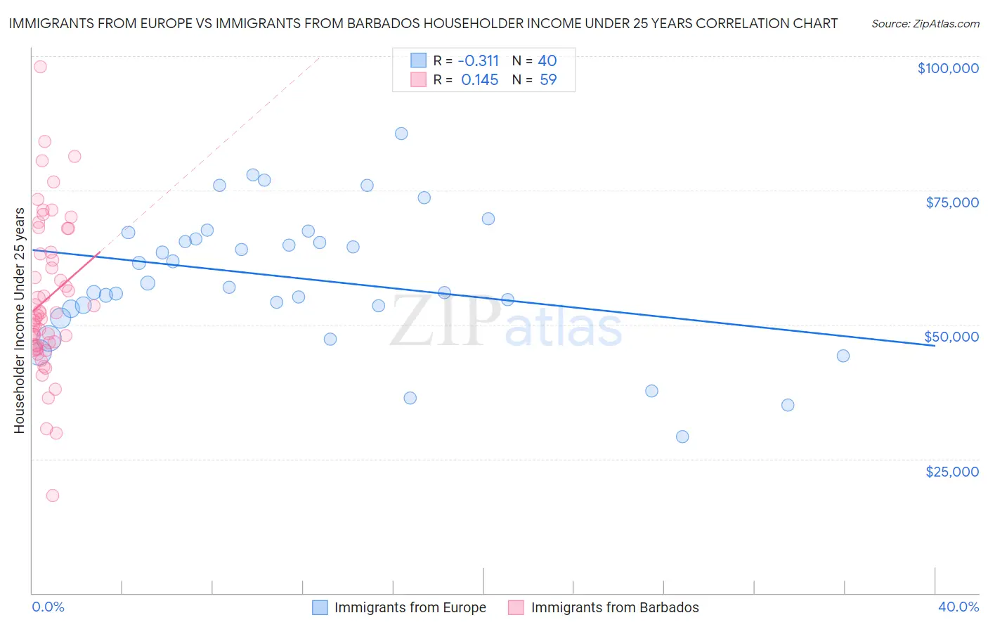 Immigrants from Europe vs Immigrants from Barbados Householder Income Under 25 years