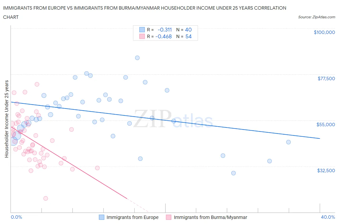 Immigrants from Europe vs Immigrants from Burma/Myanmar Householder Income Under 25 years