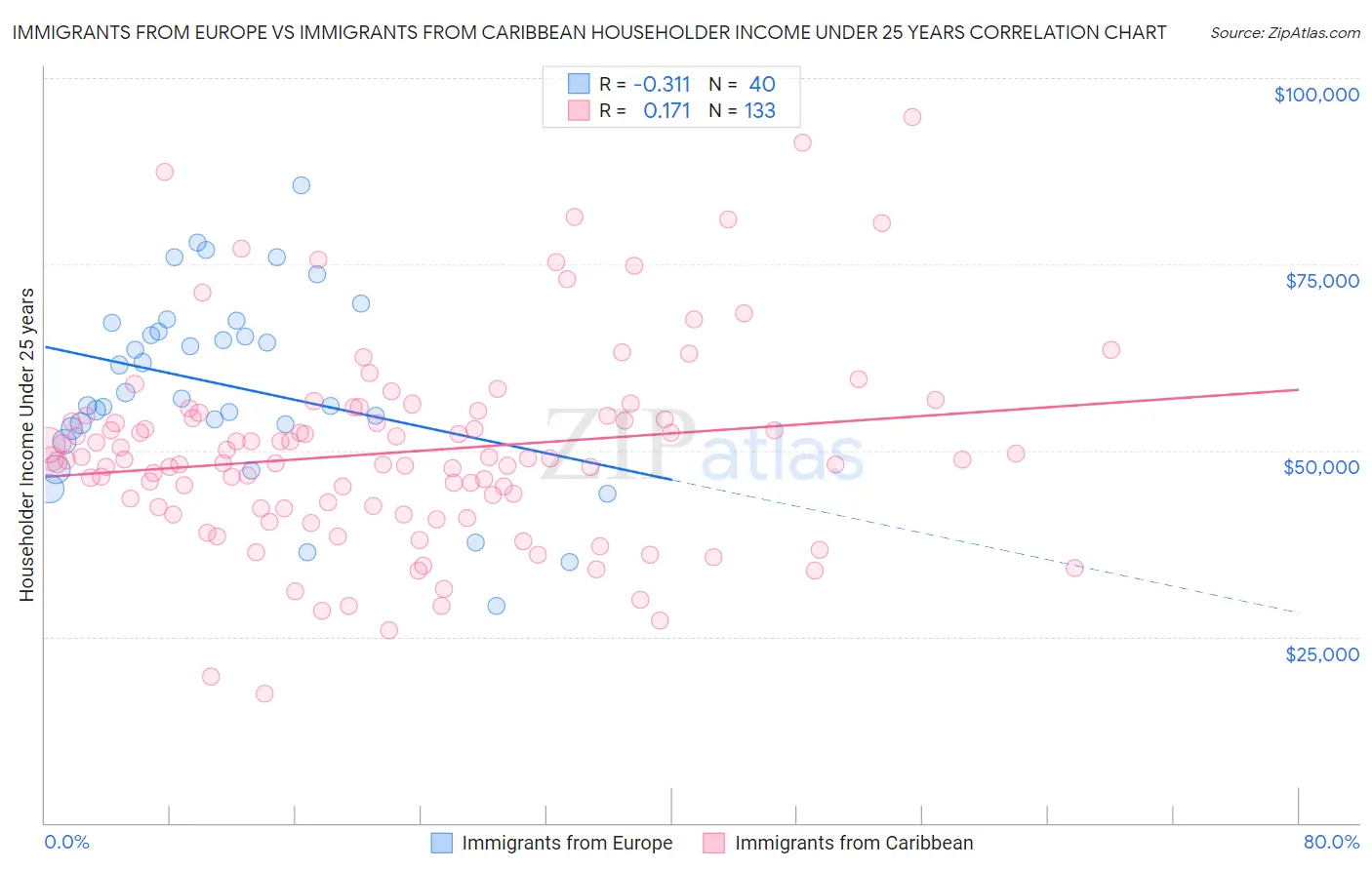 Immigrants from Europe vs Immigrants from Caribbean Householder Income Under 25 years