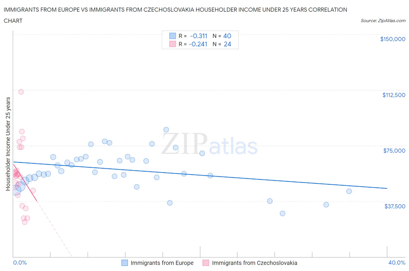 Immigrants from Europe vs Immigrants from Czechoslovakia Householder Income Under 25 years