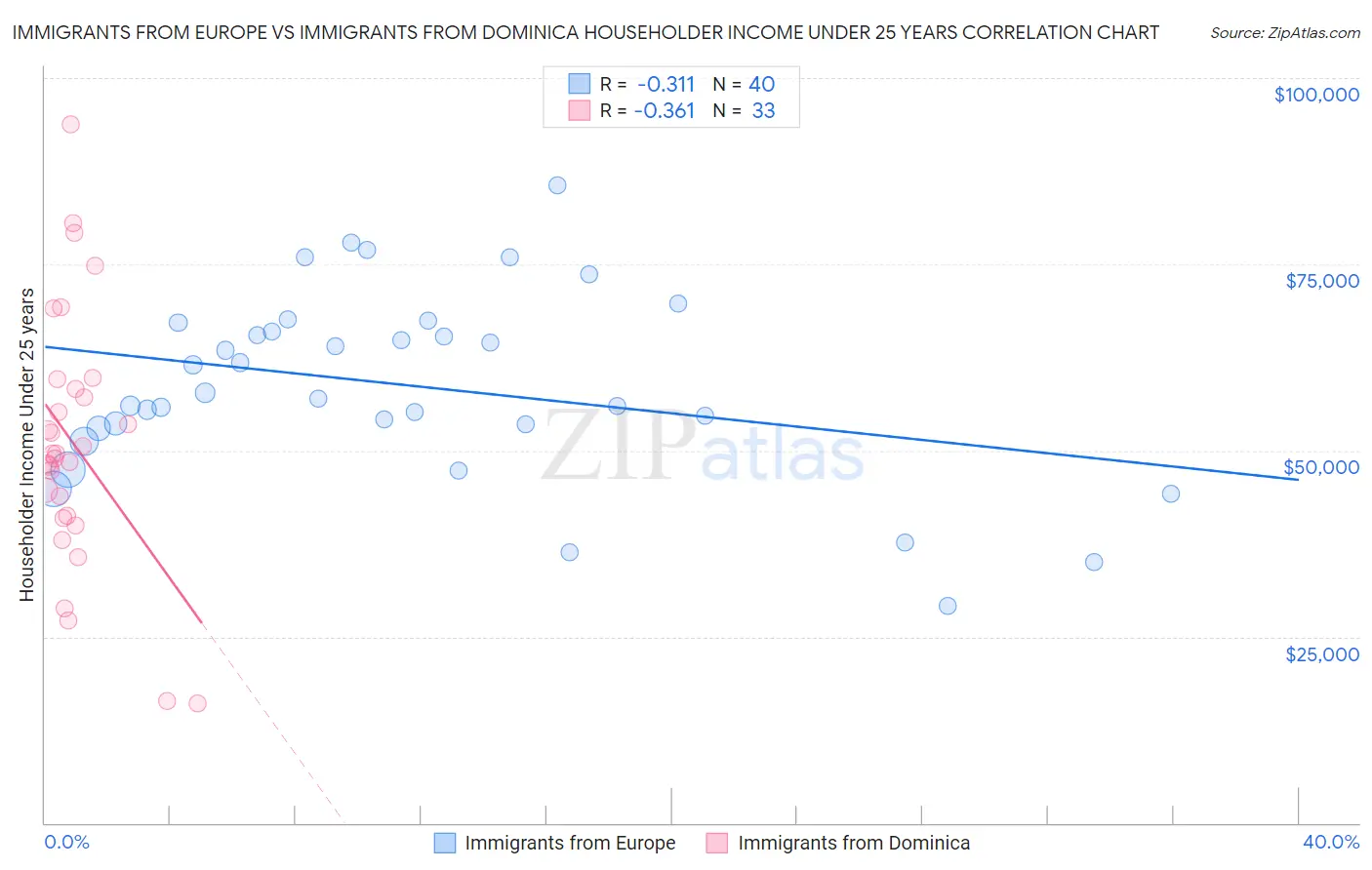 Immigrants from Europe vs Immigrants from Dominica Householder Income Under 25 years