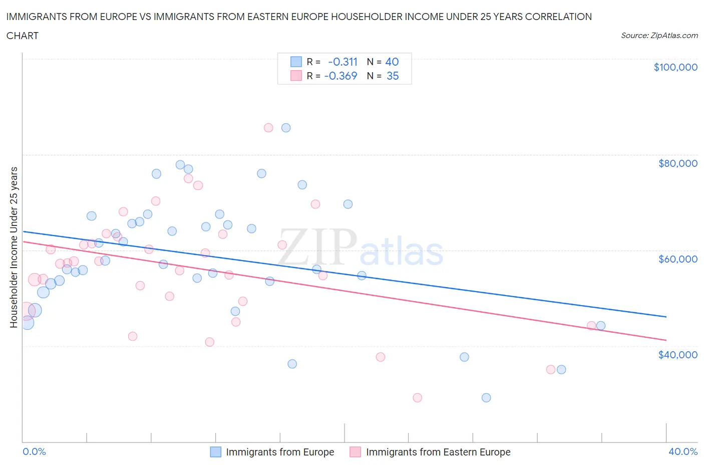 Immigrants from Europe vs Immigrants from Eastern Europe Householder Income Under 25 years