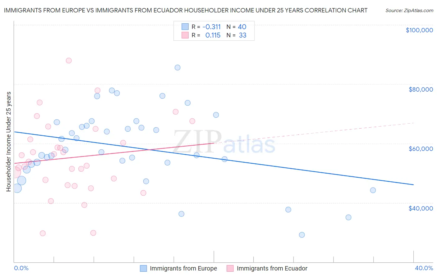 Immigrants from Europe vs Immigrants from Ecuador Householder Income Under 25 years