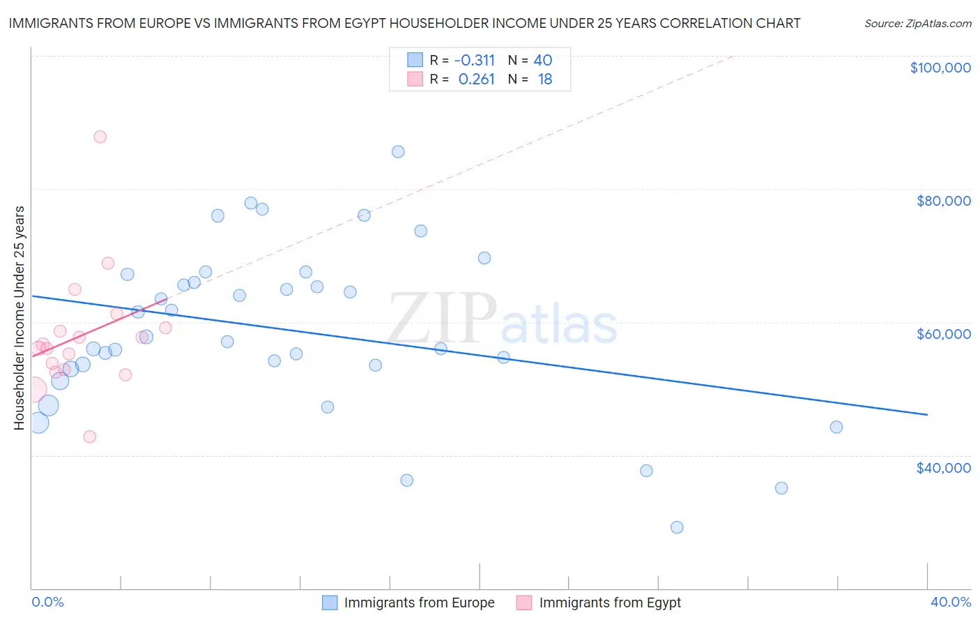 Immigrants from Europe vs Immigrants from Egypt Householder Income Under 25 years