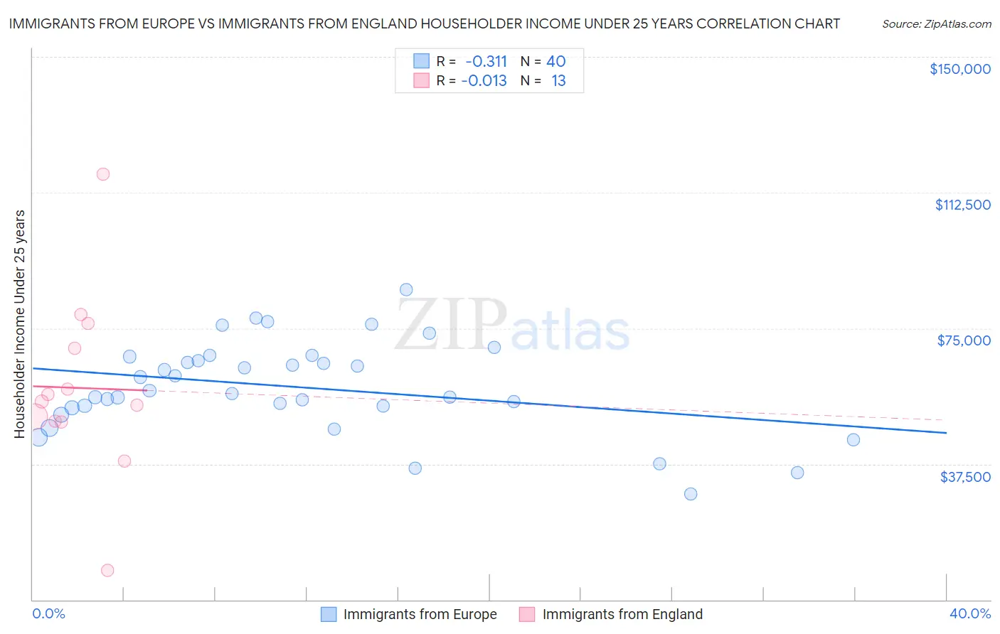 Immigrants from Europe vs Immigrants from England Householder Income Under 25 years