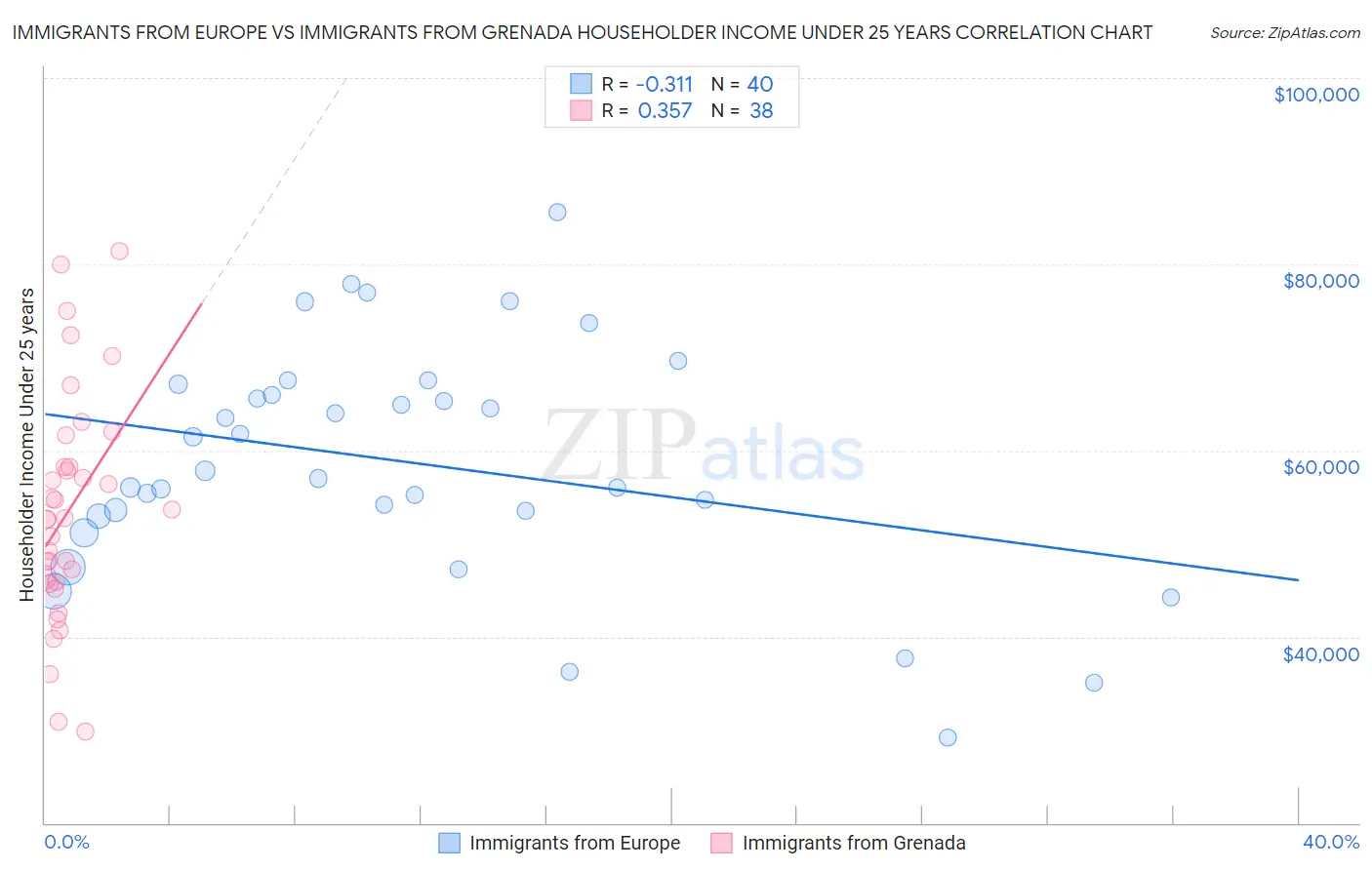Immigrants from Europe vs Immigrants from Grenada Householder Income Under 25 years