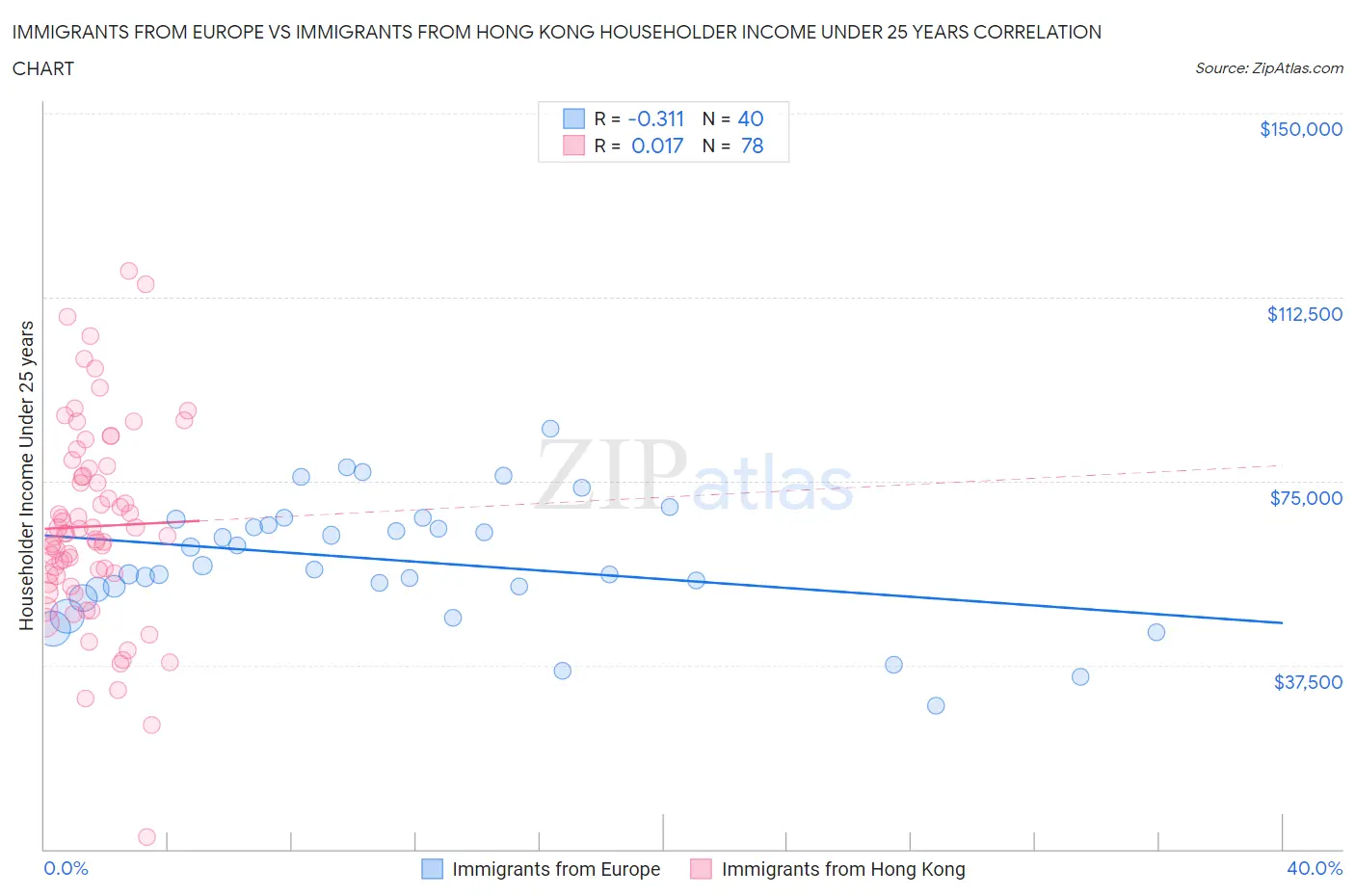 Immigrants from Europe vs Immigrants from Hong Kong Householder Income Under 25 years