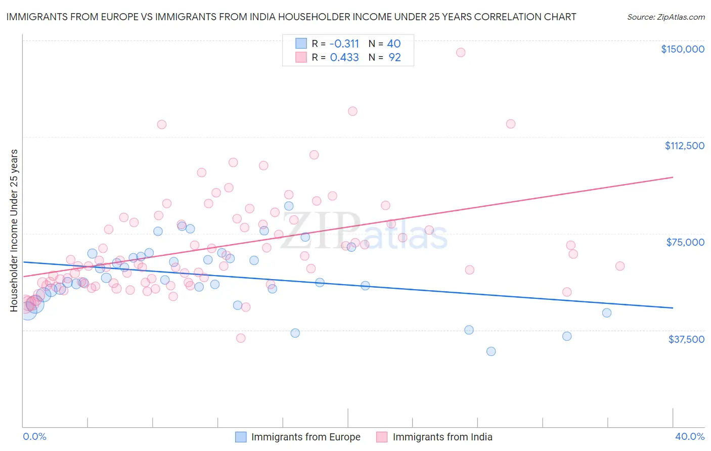 Immigrants from Europe vs Immigrants from India Householder Income Under 25 years