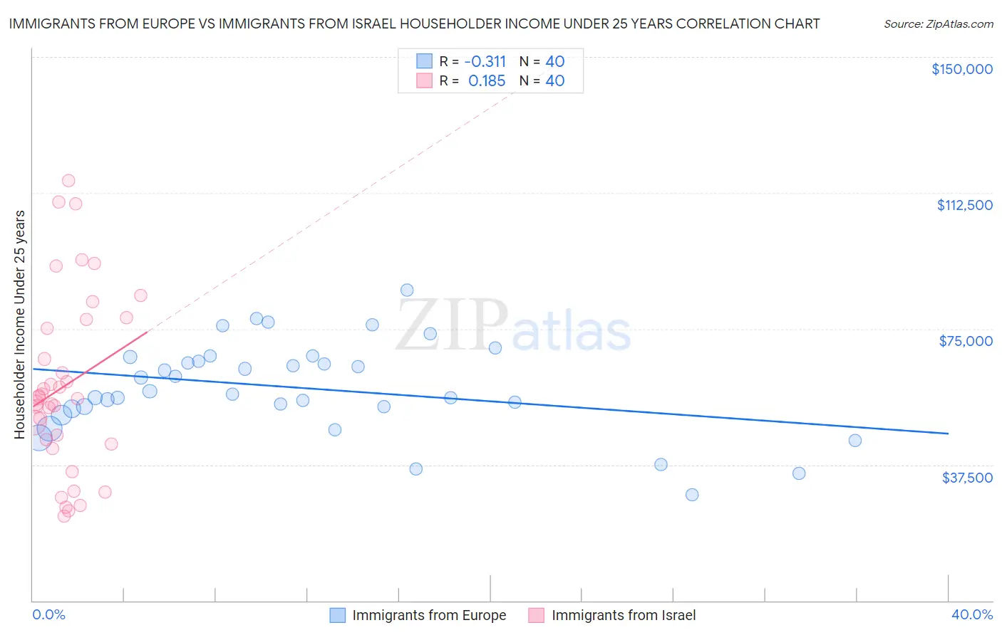 Immigrants from Europe vs Immigrants from Israel Householder Income Under 25 years