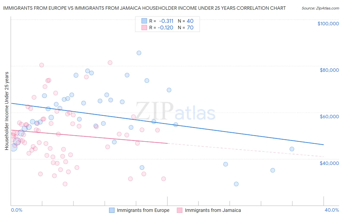 Immigrants from Europe vs Immigrants from Jamaica Householder Income Under 25 years