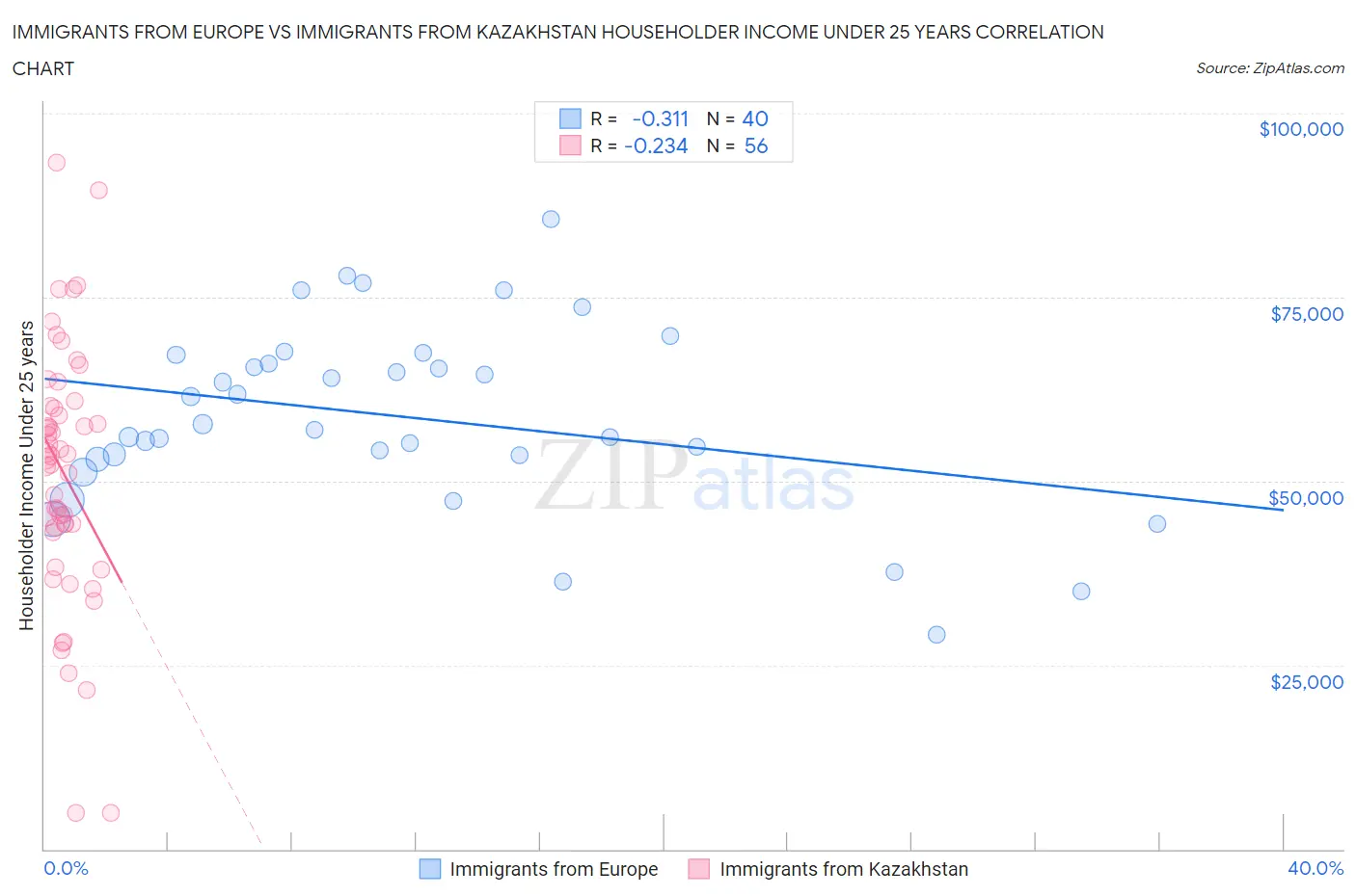 Immigrants from Europe vs Immigrants from Kazakhstan Householder Income Under 25 years