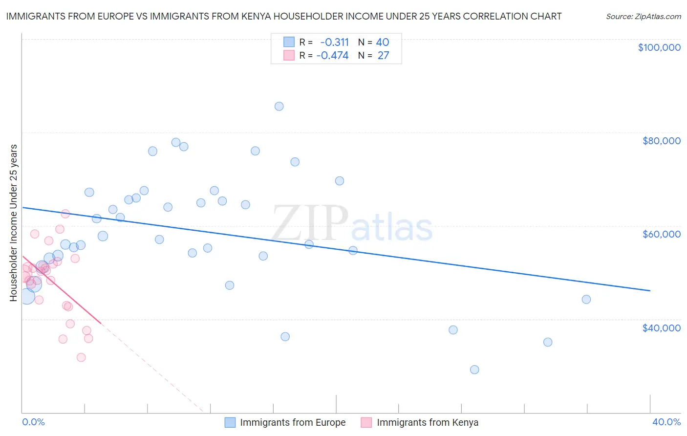 Immigrants from Europe vs Immigrants from Kenya Householder Income Under 25 years