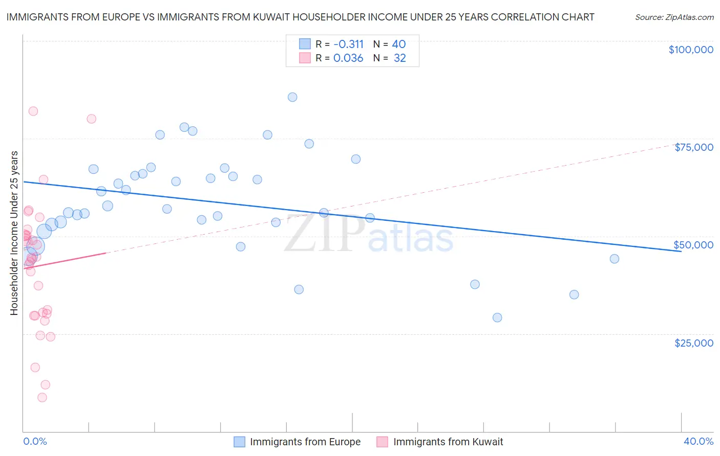 Immigrants from Europe vs Immigrants from Kuwait Householder Income Under 25 years