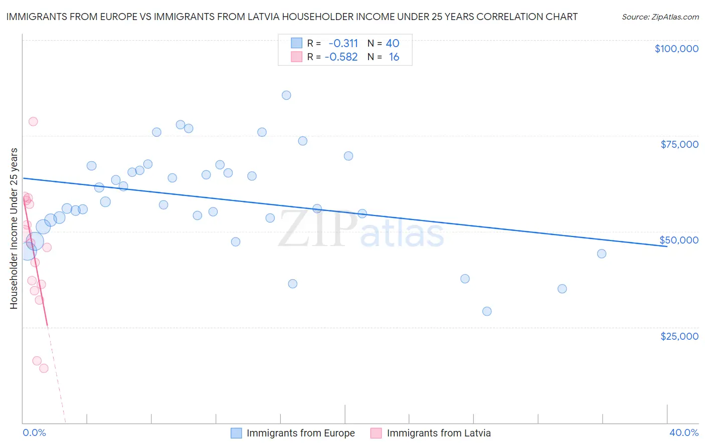 Immigrants from Europe vs Immigrants from Latvia Householder Income Under 25 years