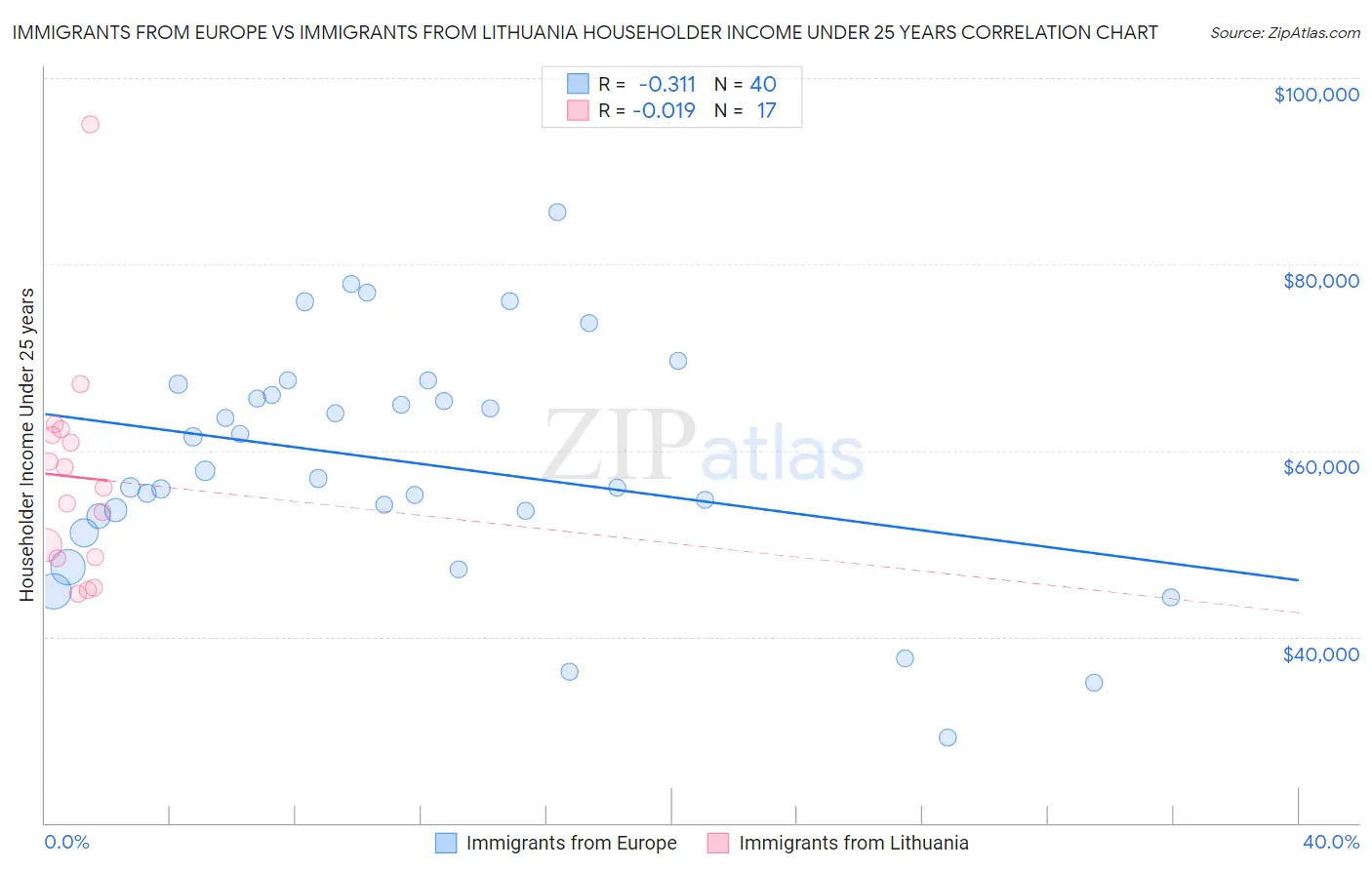 Immigrants from Europe vs Immigrants from Lithuania Householder Income Under 25 years