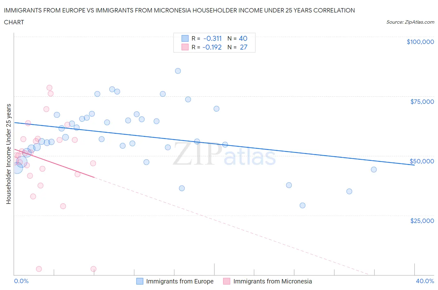 Immigrants from Europe vs Immigrants from Micronesia Householder Income Under 25 years