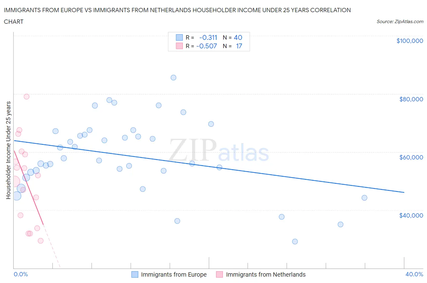 Immigrants from Europe vs Immigrants from Netherlands Householder Income Under 25 years