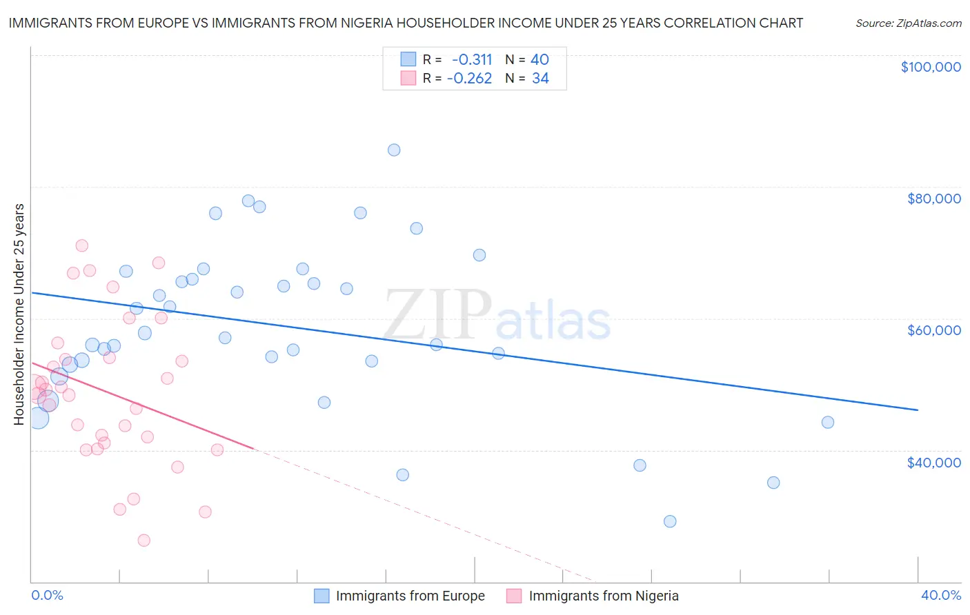 Immigrants from Europe vs Immigrants from Nigeria Householder Income Under 25 years