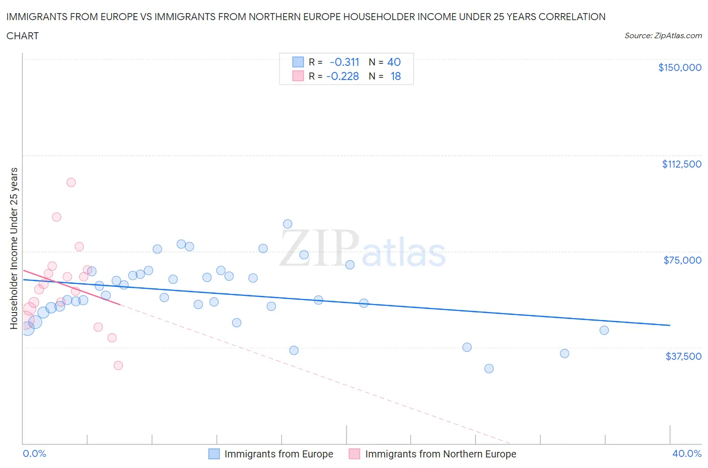 Immigrants from Europe vs Immigrants from Northern Europe Householder Income Under 25 years