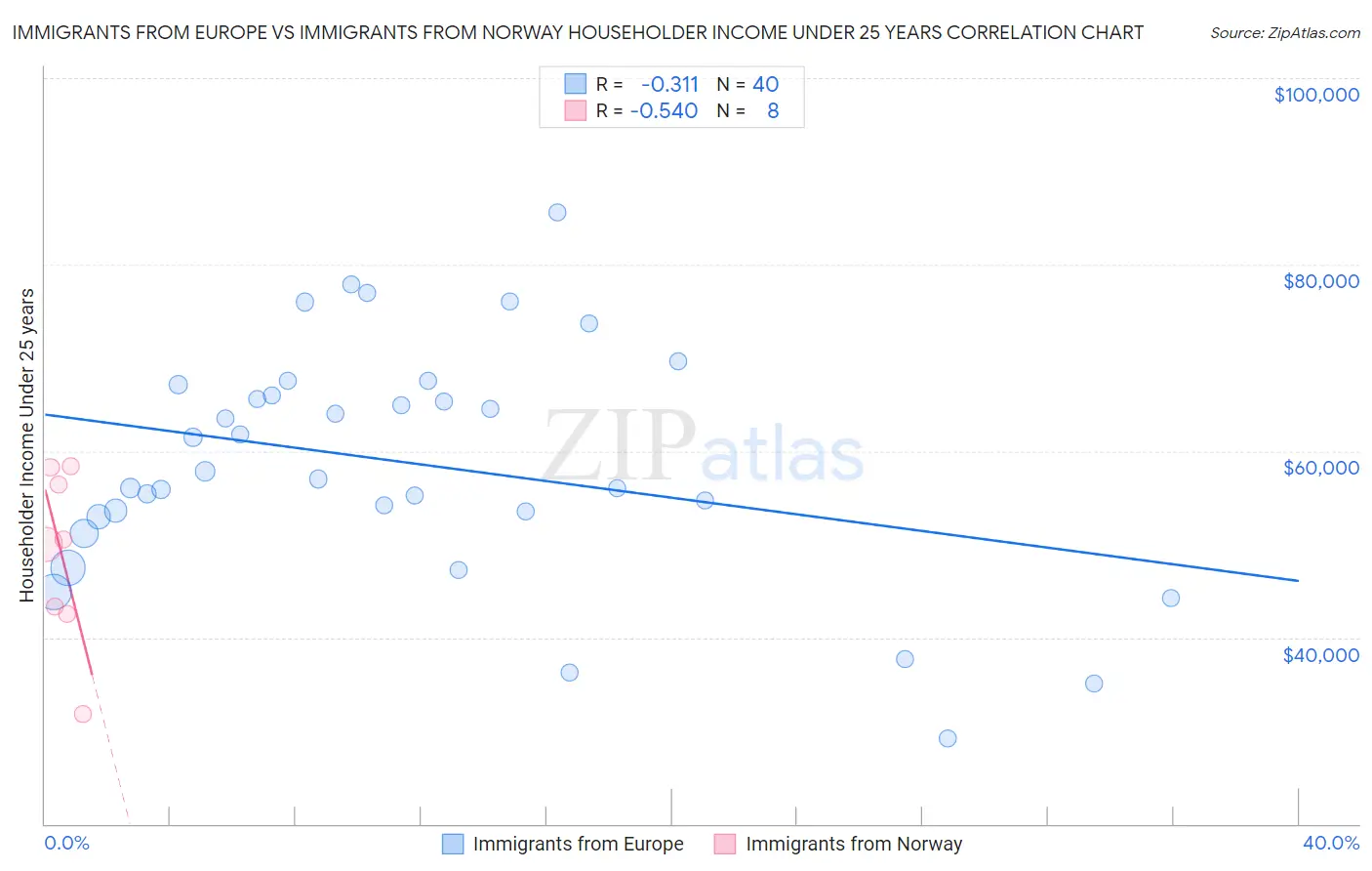 Immigrants from Europe vs Immigrants from Norway Householder Income Under 25 years