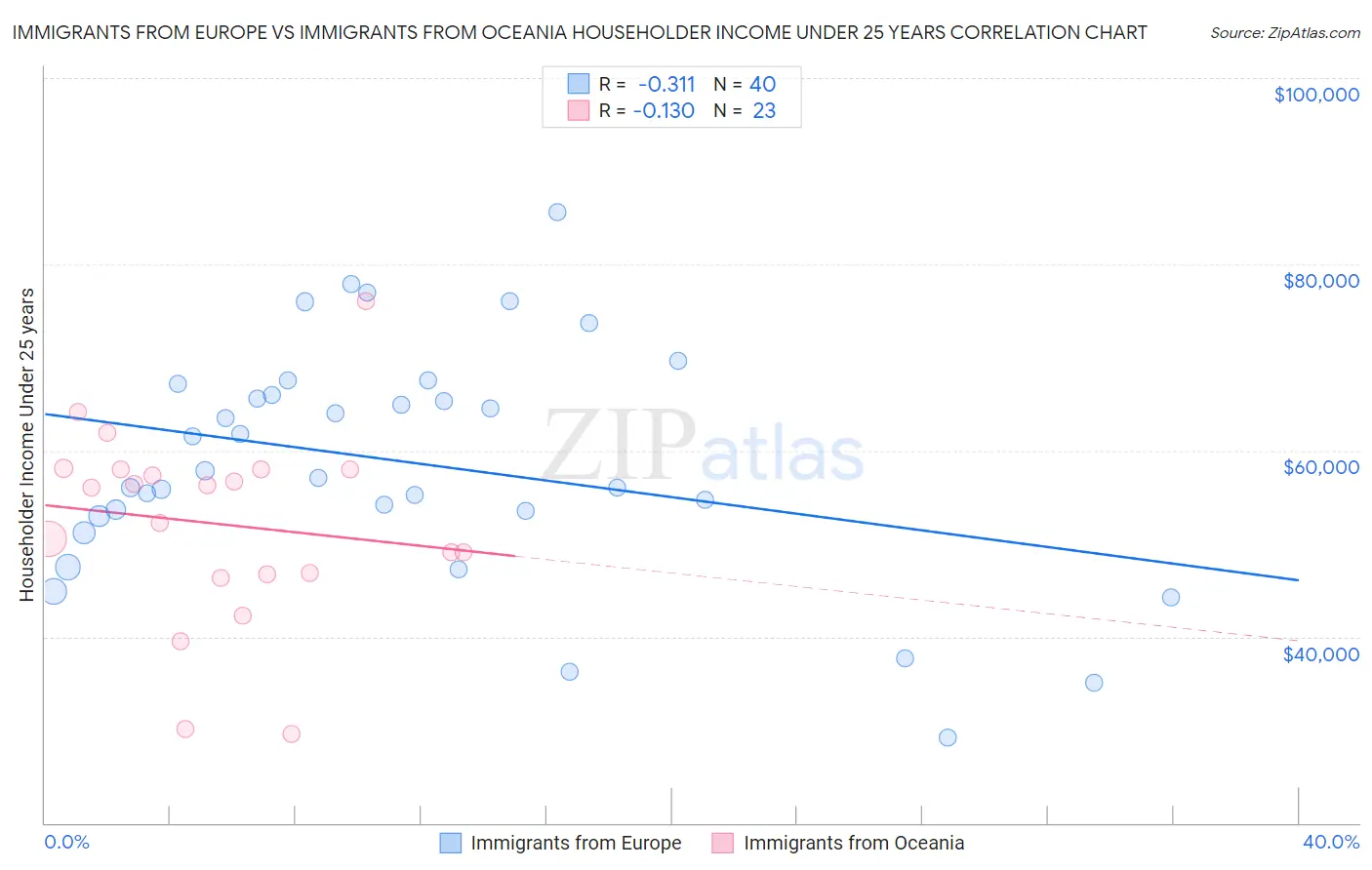 Immigrants from Europe vs Immigrants from Oceania Householder Income Under 25 years
