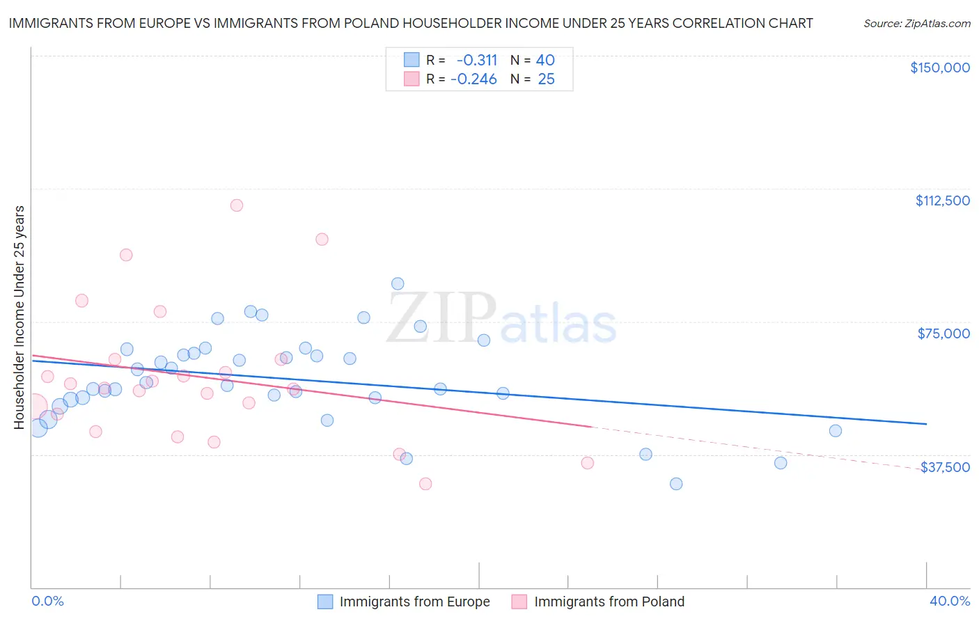 Immigrants from Europe vs Immigrants from Poland Householder Income Under 25 years
