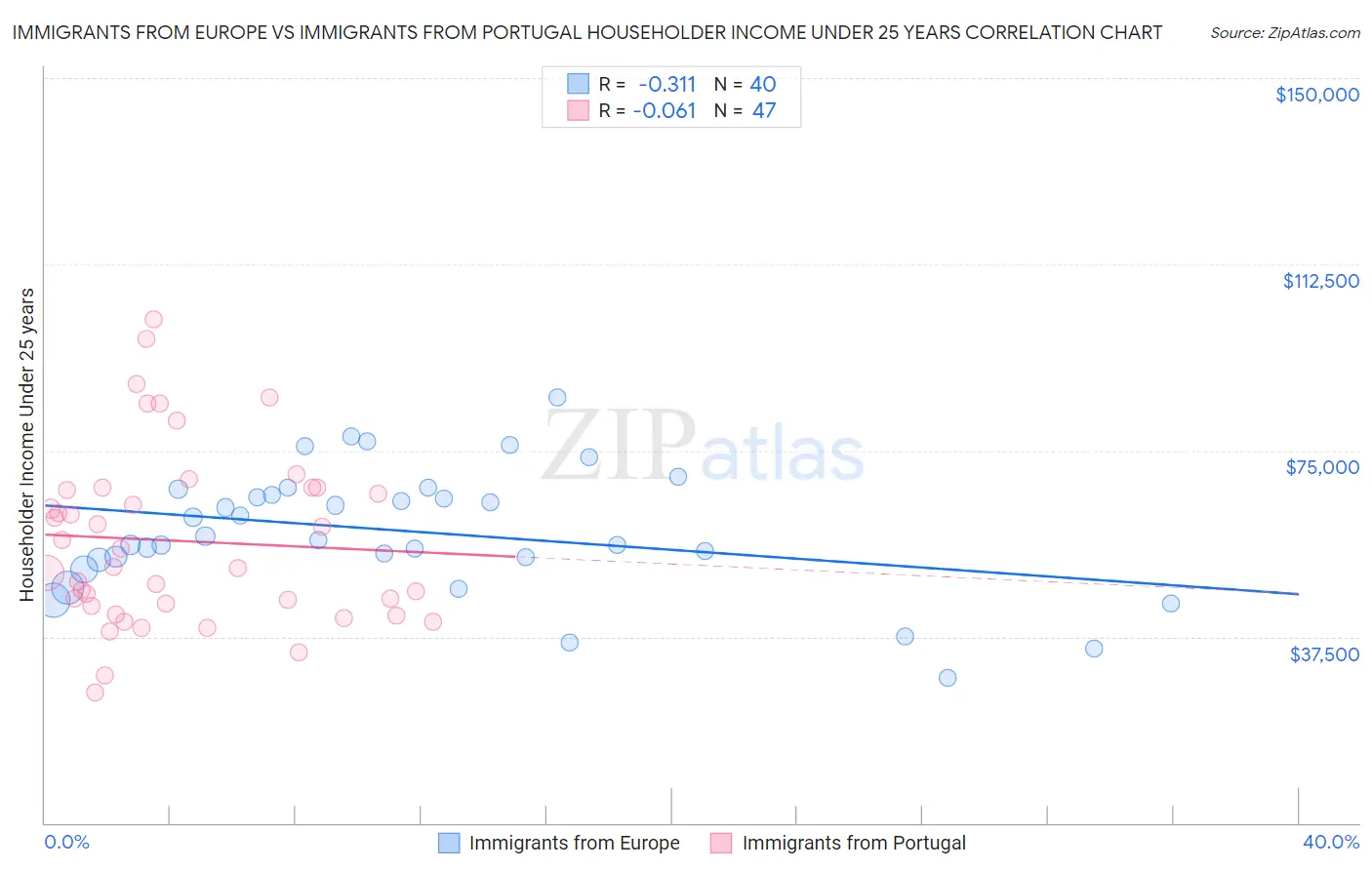 Immigrants from Europe vs Immigrants from Portugal Householder Income Under 25 years