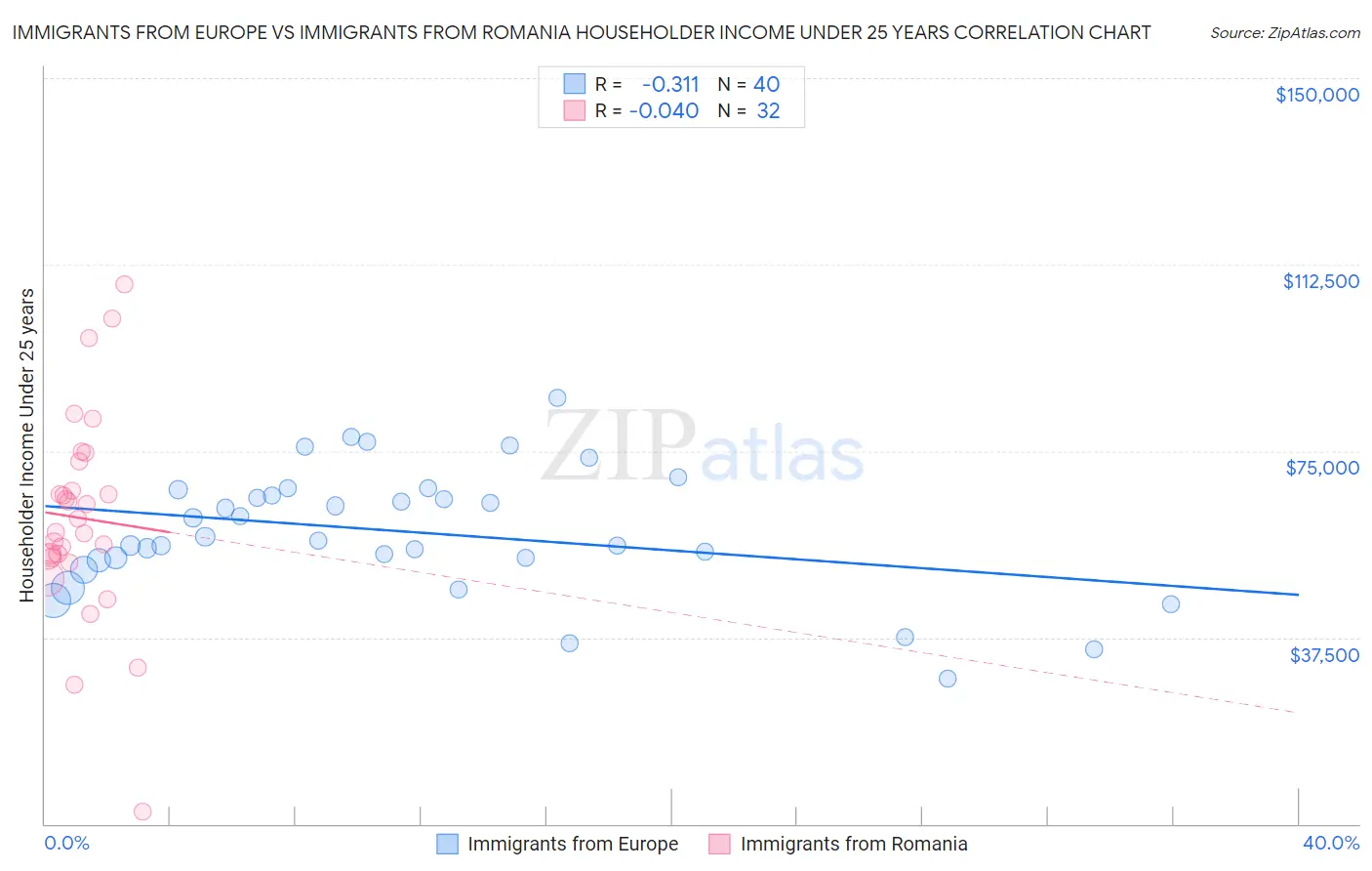 Immigrants from Europe vs Immigrants from Romania Householder Income Under 25 years