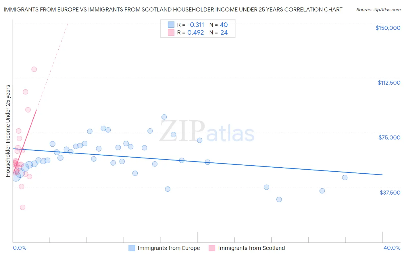 Immigrants from Europe vs Immigrants from Scotland Householder Income Under 25 years
