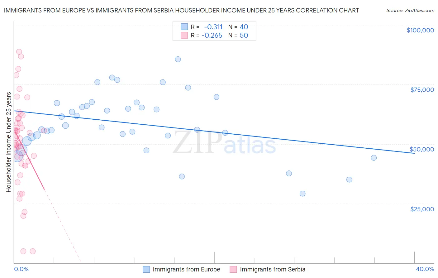 Immigrants from Europe vs Immigrants from Serbia Householder Income Under 25 years