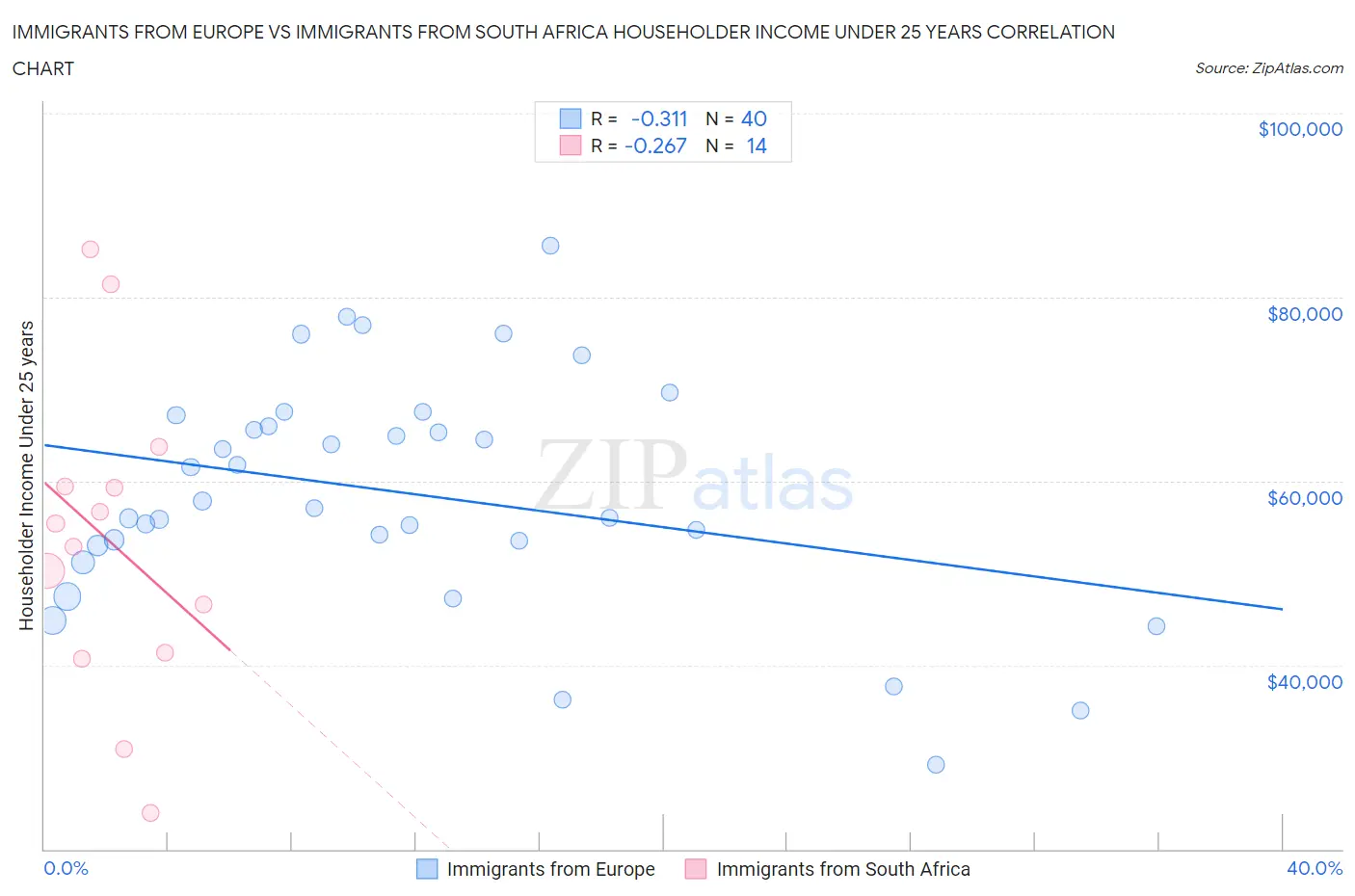 Immigrants from Europe vs Immigrants from South Africa Householder Income Under 25 years