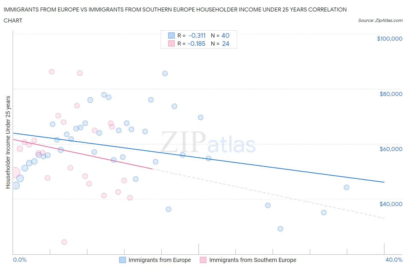 Immigrants from Europe vs Immigrants from Southern Europe Householder Income Under 25 years